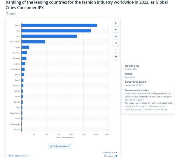 Statistia ranking of countries in terms of fashion