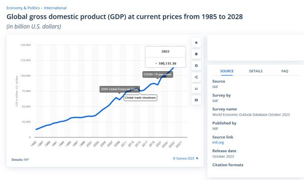 global gross domestic product 2022
