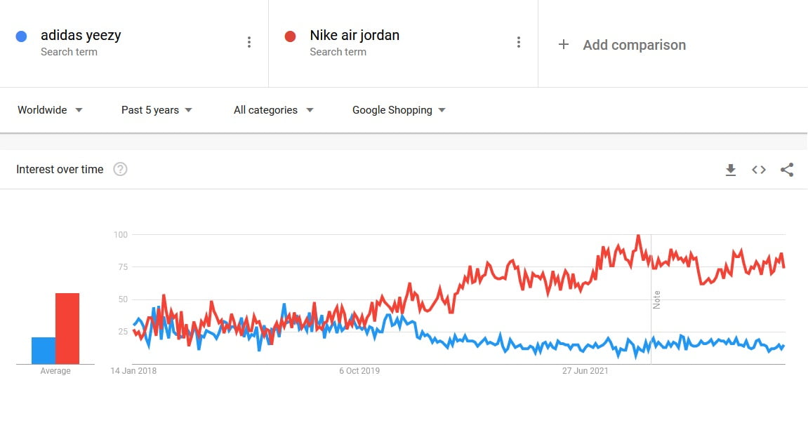 google trends Yeezy vs Jordan
